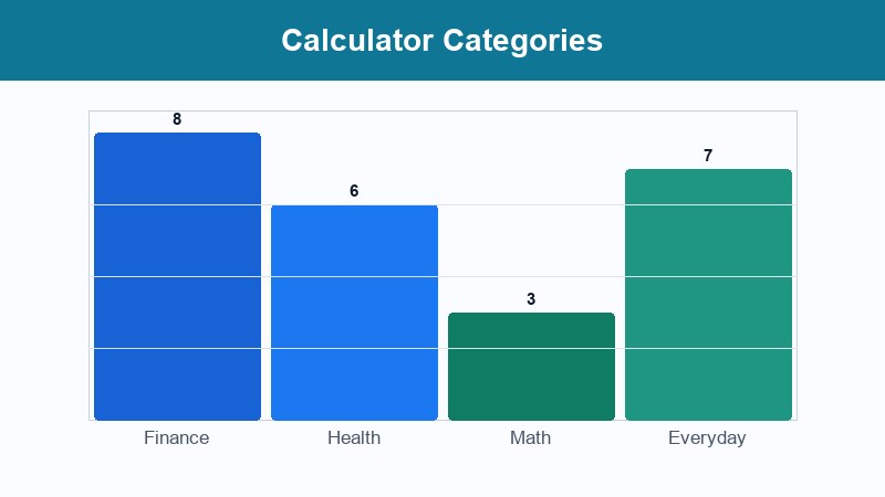 Calculator quality verification process with formula checking