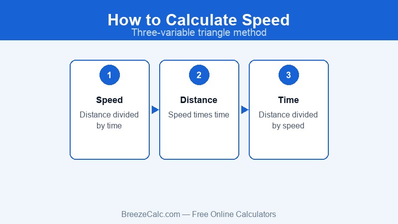 Speed calculation formula illustration
