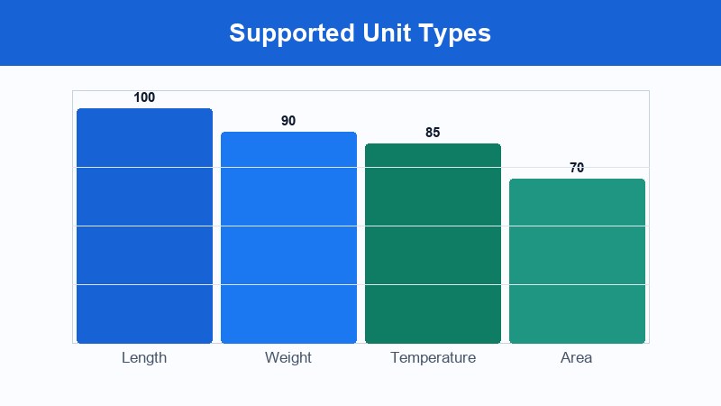 How unit conversion works - multiply by conversion factor
