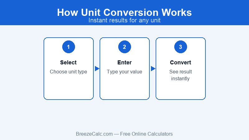 Common unit converter categories: metric and imperial